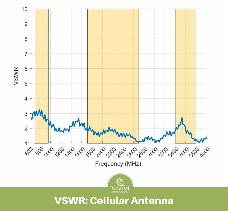 Antenna Performance Plots: Voltage Standing Wave Ratio (VSWR)