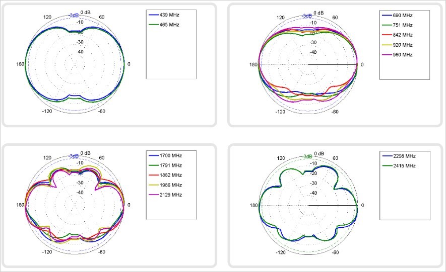 omni-291 e-plane pattern